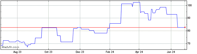 1 Year Toyoda Industries (PK) Share Price Chart