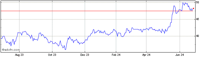 1 Year United Bancorporation of... (QX) Share Price Chart