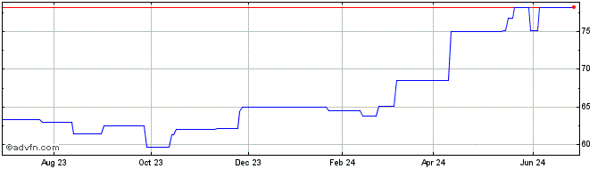 1 Year UBS Index Solutions Shar... (GM) Share Price Chart