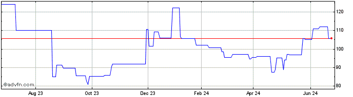 1 Year U Blox (PK) Share Price Chart