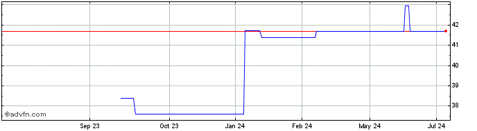 1 Year UBS ETF Sicav MSCI PAC (GM)  Price Chart