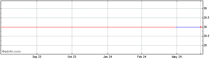1 Year UBS ETF SICAV (GM)  Price Chart
