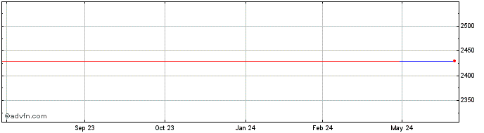 1 Year UBS AG London Branch (GM)  Price Chart