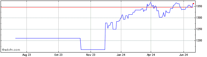 1 Year Ossiam Lux (CE)  Price Chart