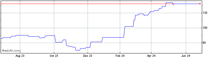 1 Year UCB NPV (PK) Share Price Chart