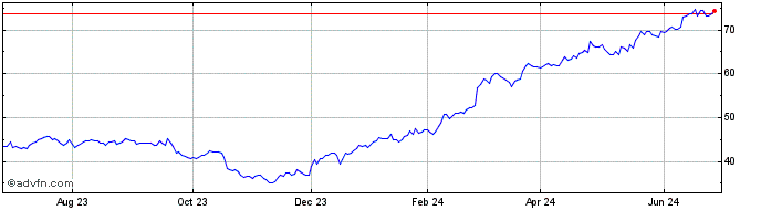 1 Year UCB (PK)  Price Chart