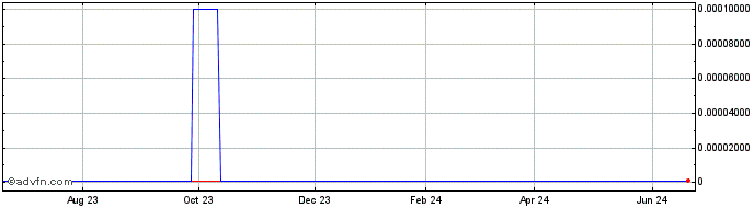 1 Year UDS (CE) Share Price Chart