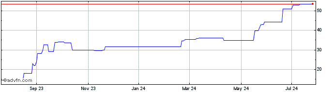 1 Year Ulker Biskuvi Sanayi AS (PK)  Price Chart