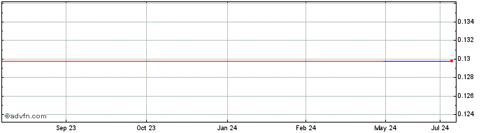 1 Year Unifin Financiera SAB De... (GM) Share Price Chart