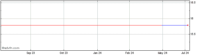 1 Year Invesco S&P 500 High Div... (GM)  Price Chart