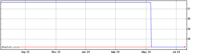 1 Year Singapore LD (PK)  Price Chart