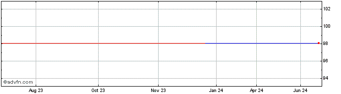 1 Year UBS IRL ETF (GM)  Price Chart