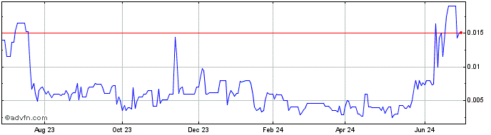 1 Year UAV Corpoation (PK) Share Price Chart