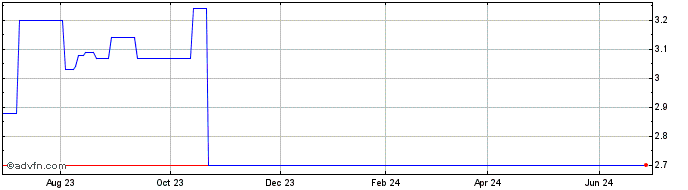 1 Year United Malt (PK) Share Price Chart