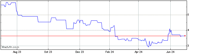 1 Year PT Unilever Indonesia Tbk (PK)  Price Chart