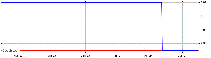 1 Year UNIPOLSAI (PK) Share Price Chart