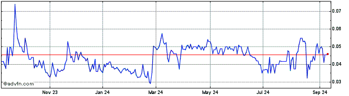 1 Year United Energy (PK) Share Price Chart