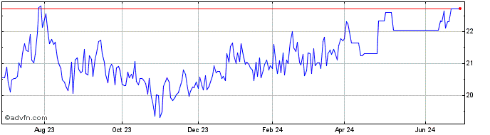 1 Year United Overseas Bk (PK) Share Price Chart
