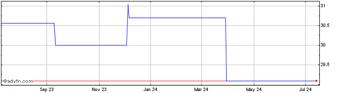 1 Year Uponor Oyj (PK) Share Price Chart