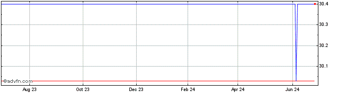 1 Year Uponor OYJ (PK)  Price Chart
