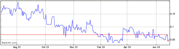 1 Year US Critical Metals (QB) Share Price Chart