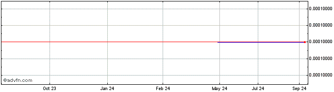 1 Year US Dadi Fertilizer Indus... (GM) Share Price Chart