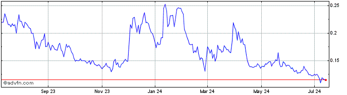 1 Year American Pacific Mining (QX) Share Price Chart