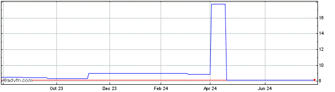 1 Year USS (PK) Share Price Chart