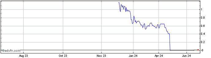 1 Year Minerva Surgical (CE) Share Price Chart