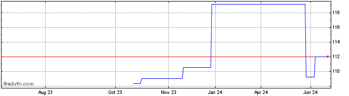 1 Year Valiant (PK) Share Price Chart