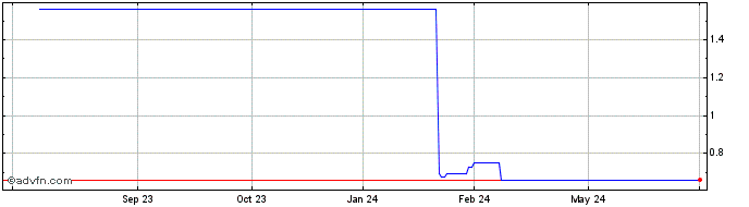 1 Year BOE Varitronix (PK) Share Price Chart