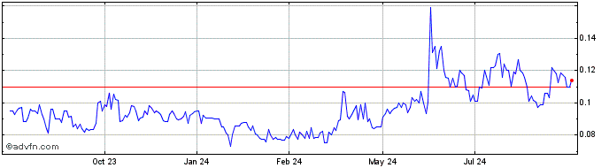 1 Year Viva Gold (QB) Share Price Chart