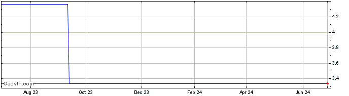 1 Year V Cube (CE) Share Price Chart