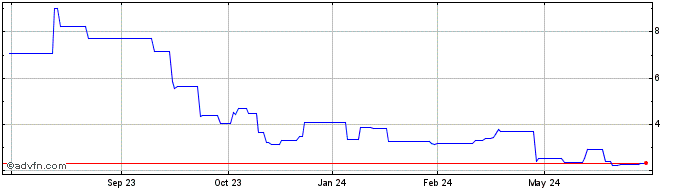 1 Year Victoria (PK) Share Price Chart