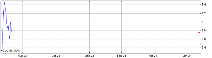 1 Year Vision Energy (PK) Share Price Chart