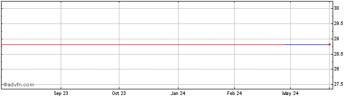 1 Year Vanguard All Equity ETF ... (GM)  Price Chart