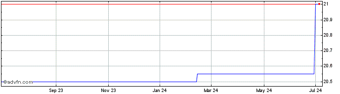 1 Year Versailles Financial (CE) Share Price Chart