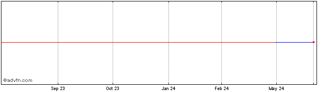 1 Year Vetoquinol (PK) Share Price Chart