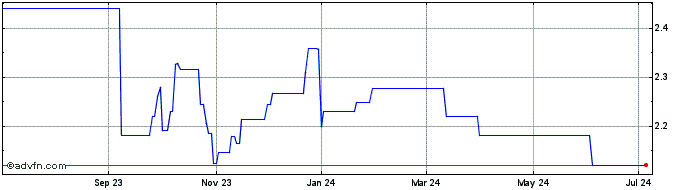 1 Year Vector (PK) Share Price Chart