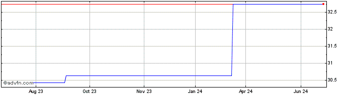 1 Year Vanguard FTSE CDA All Ca... (GM)  Price Chart