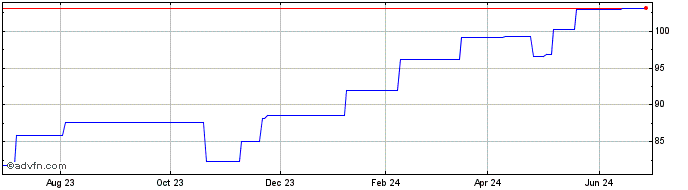 1 Year Vanguard Funds PLC FTSE ... (PK)  Price Chart