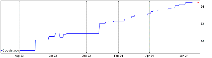 1 Year Vanguard Funds (PK)  Price Chart