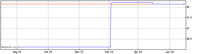 1 Year Vanguard Funds PLC FTSE ... (PK)  Price Chart