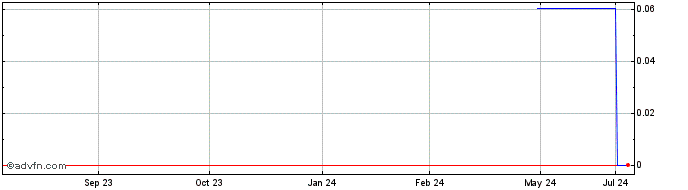 1 Year Viveon Health Acquisition (CE)  Price Chart