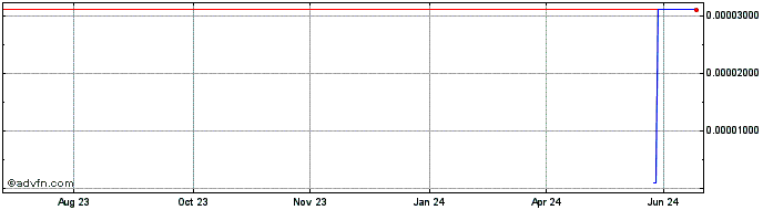 1 Year Viveon Health Acquisition (CE)  Price Chart