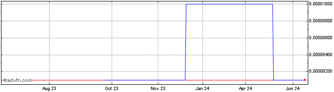 1 Year Victura Construction (CE) Share Price Chart