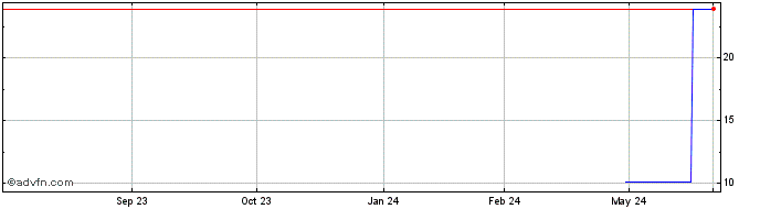 1 Year Viking Line AB (GM) Share Price Chart