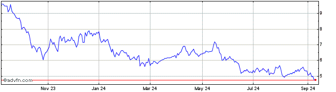 1 Year Valeo (PK)  Price Chart