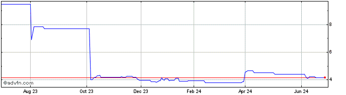 1 Year Velan (PK) Share Price Chart