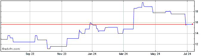 1 Year Valloourec S A (PK) Share Price Chart